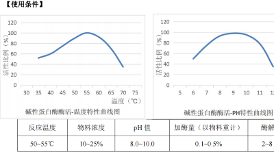 堿性蛋白酶在含酶醫(yī)療器械清洗劑中，酶活力是多少？