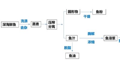 酶解魚溶漿制作水產(chǎn)誘食劑，用到哪些酶制劑？
